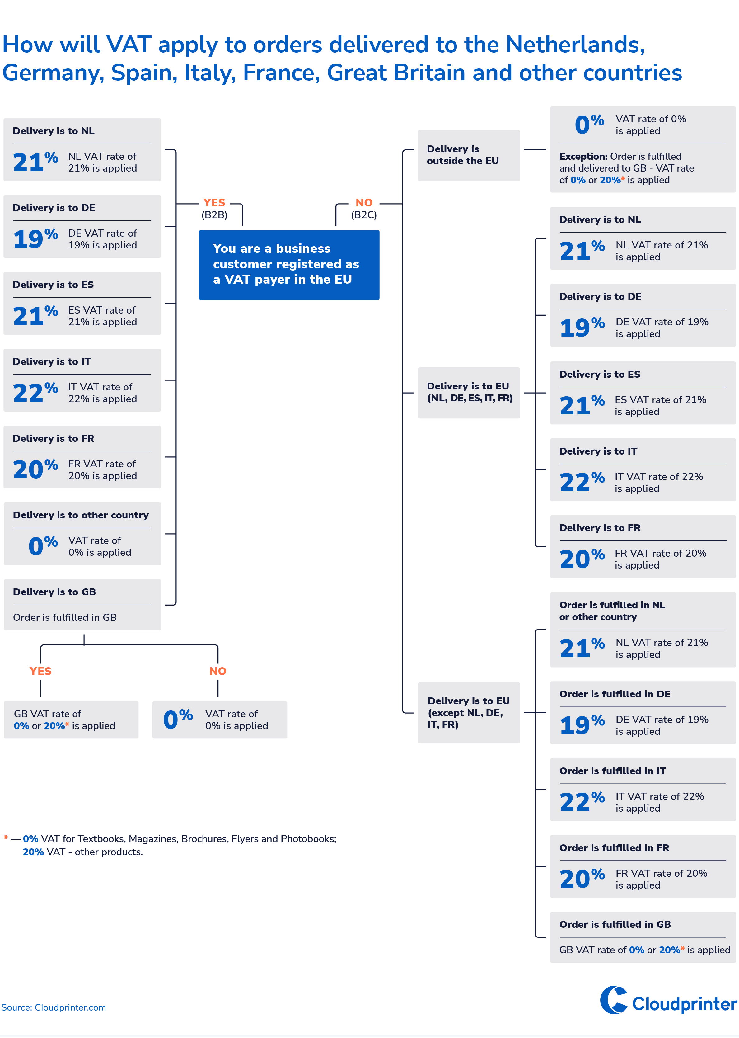 How will VAT apply to orders shipped-1140px