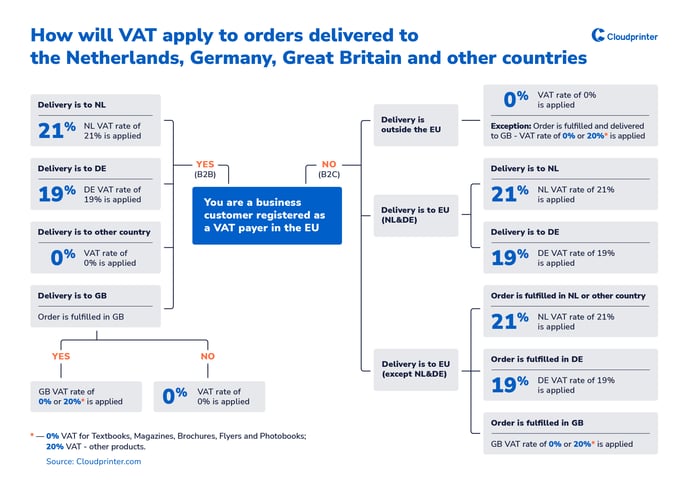 How will VAT apply to orders shipped-new