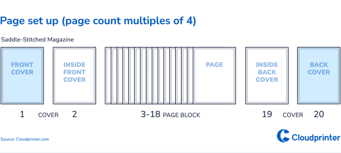 Page set up-page count multiples of 4 magazine-1140-px-1