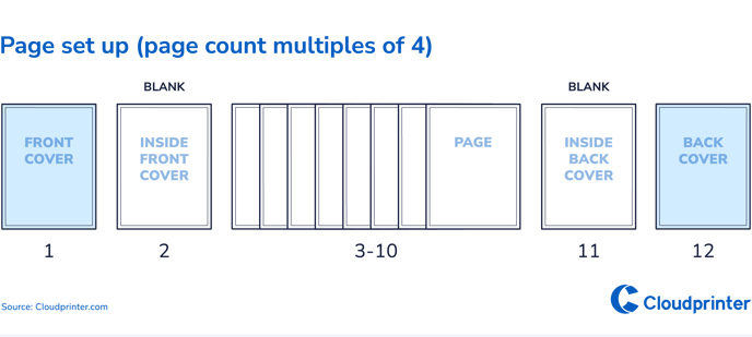 Page set up-page count multiples of 4-1140-px (1)